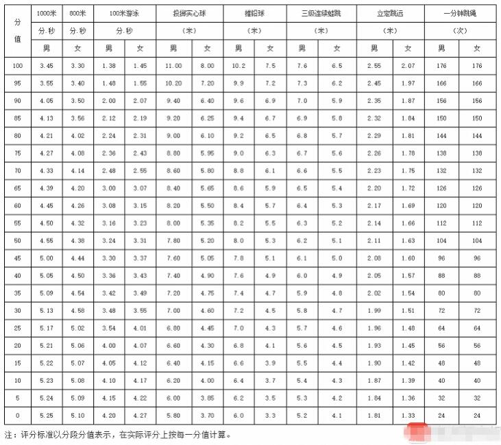 广州体育考试标准表