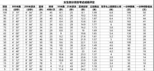2018年上海中考体育评分标准表