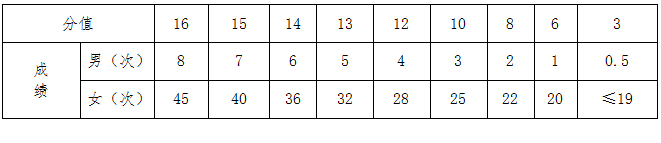 男引体向上或女一分钟仰卧起坐评分标准