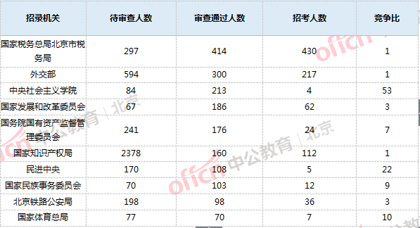 2019国考报名人数统计：北京报名过万 1098人成功过审?（22日18时）
