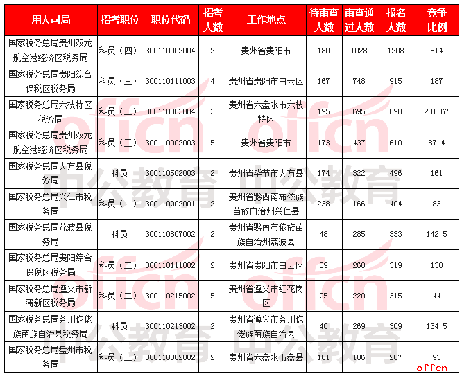 2019国考报名人数统计：贵州