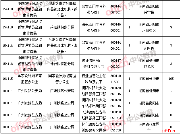 截至24日16时，2019国考报名人数统计：湖南审查通过人数为0的职位3