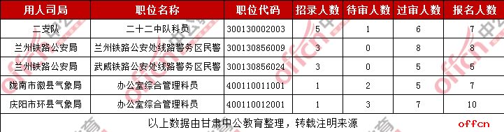 2019国考甘肃考区不限专业职位报名人数统计（截至25日16时）