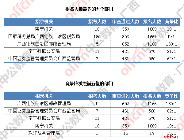 [25日16时]2019国考报名人数统计：广西7125人报名 最热职位360:1
