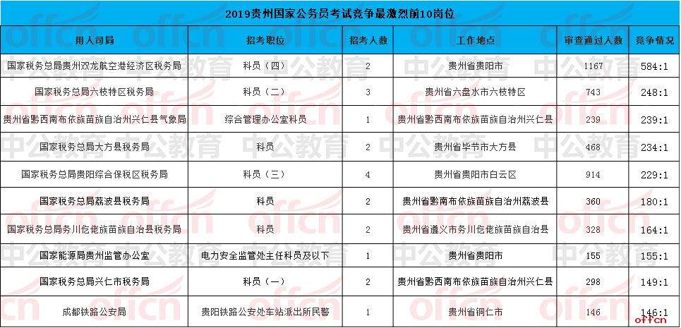 2019国家公务员考试贵州地区报考竞争最激烈前10岗位