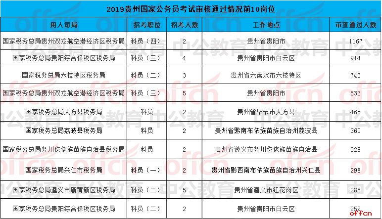 2019国家公务员考试贵州地区报考审核通过前10岗位