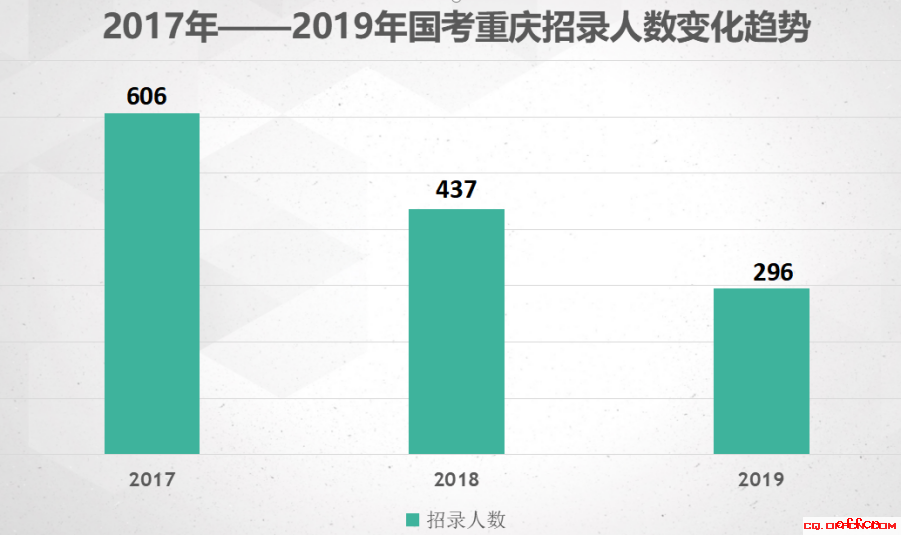 2019国考招录职位分析:重庆83%不限工作经历