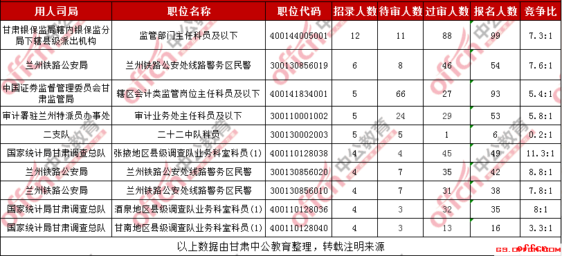 2019国考甘肃考区招录人数最多职位报名人数统计 （截至25日16时）
