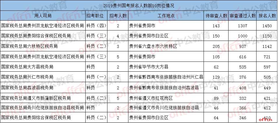 2019国考报名人数统计：贵州