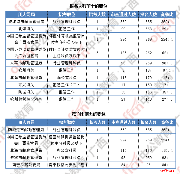 [25日16时]2019国考报名人数统计：广西7125人报名  最热职位360:1
