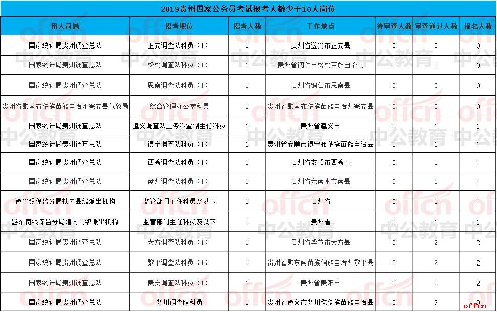 2019国家公务员考试贵州地区报考10数少于10人岗位