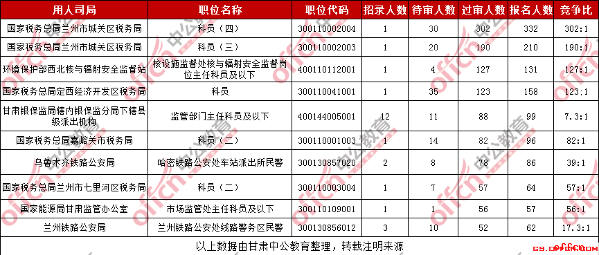 2019国考甘肃考区过审人数最多的十大职位（截至25日16时）
