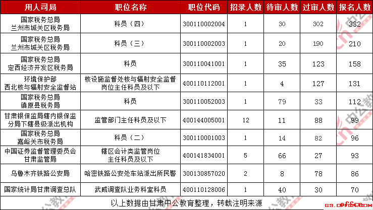 2019国考甘肃考区报名人数最多的十大职位（截至25日16时）