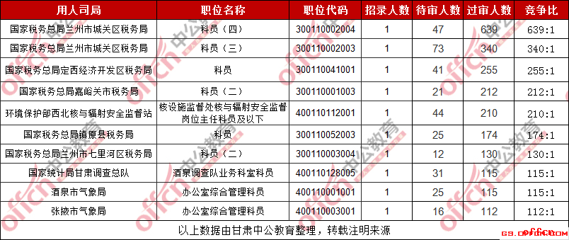 2019甘肃国考过审人数最激烈的十大职位（截至29日9时）