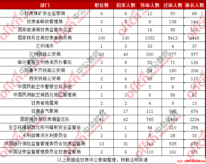 2019甘肃国考各部门报名人数统计（截至29日9时）