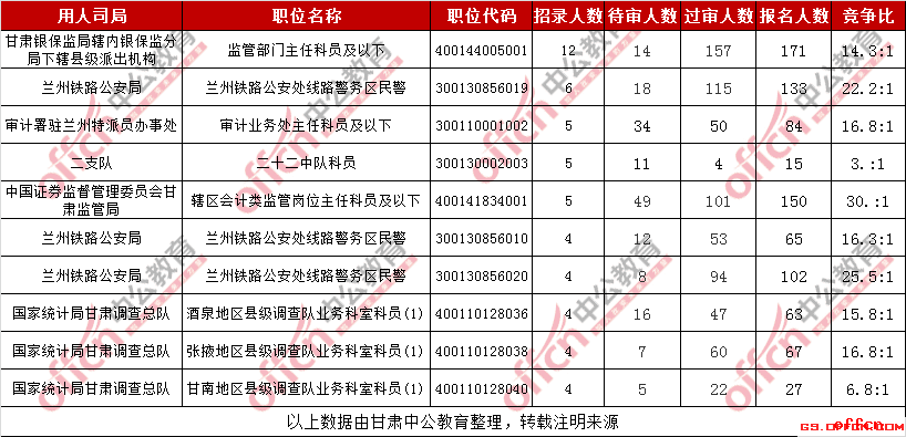 019甘肃国考招录人数最多职位报考人数统计（截至28日9时）