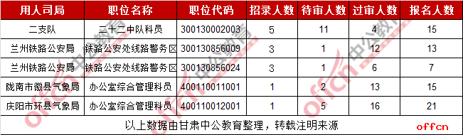 2019甘肃国考过审人数最多的十大职位（截至28日9时）
