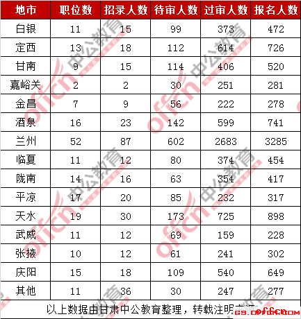 2019甘肃国考各地市报名人数统计（截至28日9时）