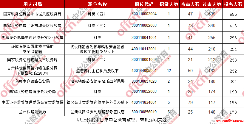 2019甘肃国考报名人数最多的十大职位（截至29日9时）
