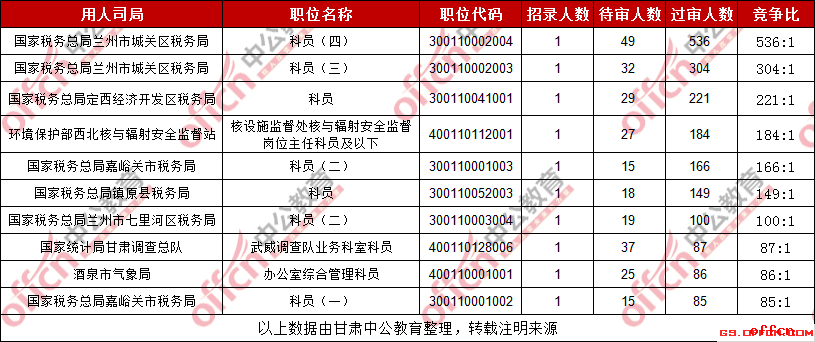 2019甘肃国考过审人数最激烈的十大职位（截至28日9时）