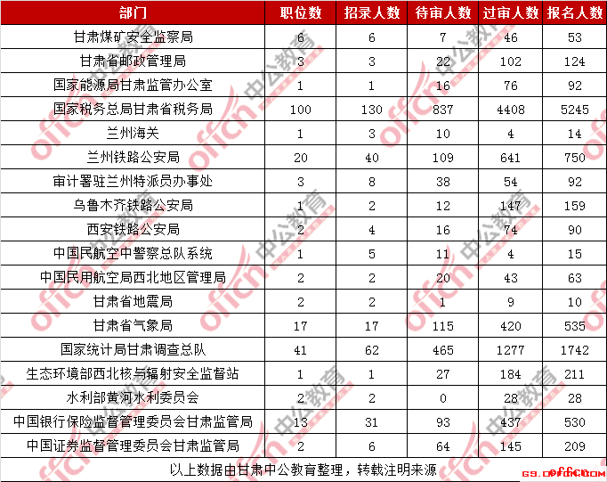2019甘肃国考各部门报名人数统计（截至28日9时）