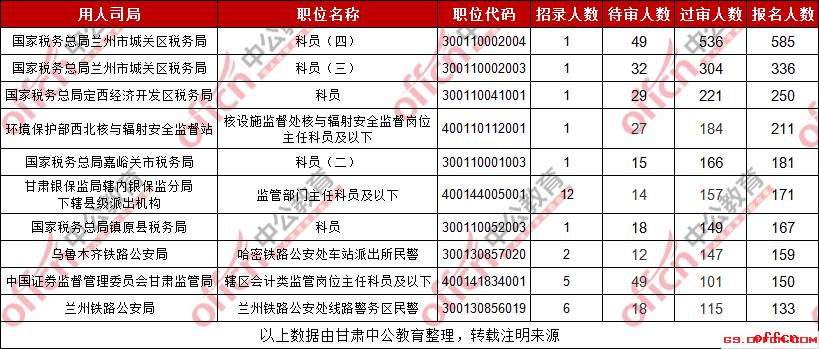 2019甘肃国考报名人数最多的十大职位（截至28日9时）