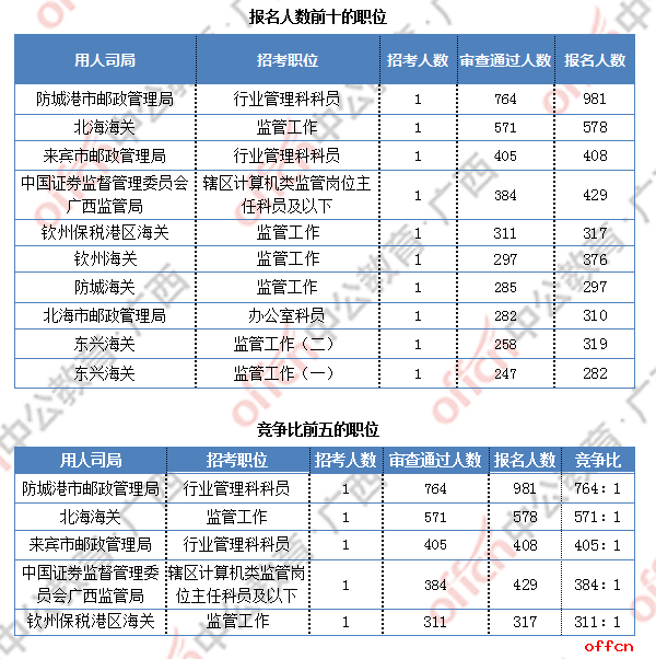 [28日16时]2019国考报名数据：广西过审人数破万  最热职位764:1
