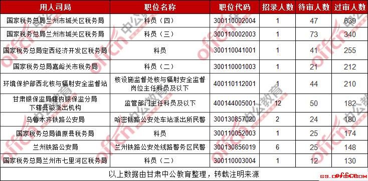 2019甘肃国考过审人数最多的十大职位（截至29日9时）