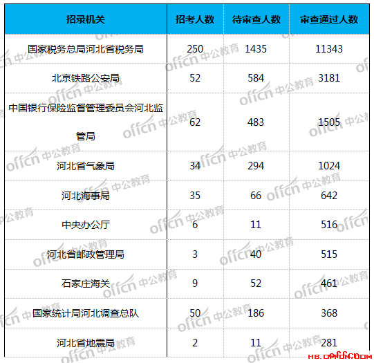 2019国考报名人数