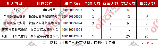 2019甘肃国考过审人数最多的十大职位（截至29日9时）