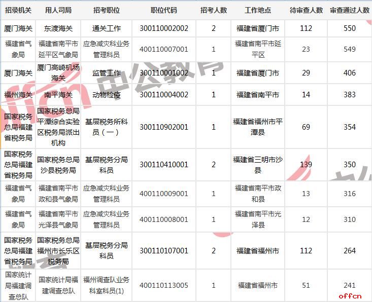 福建2019国考报名审核通过前十的职位表