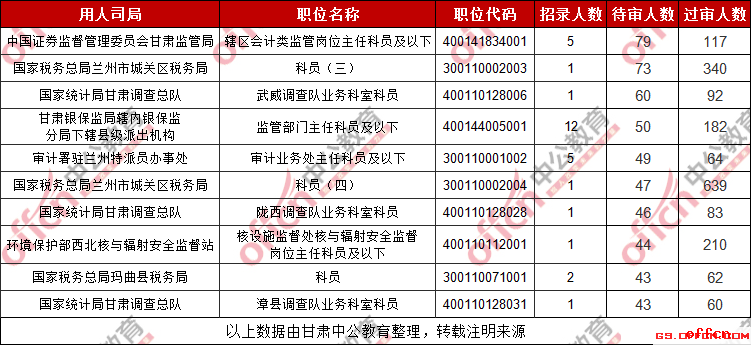 2019甘肃国考待审人数最多的十大职位（截至29日9时）