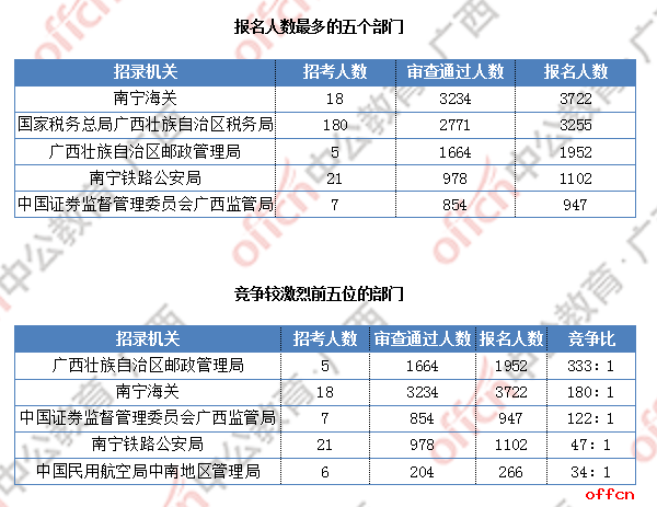 [28日16时]2019国考报名数据：广西过审人数破万 最热职位764:1