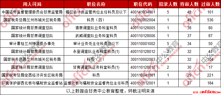 2019甘肃国考待审人数最多的十大职位（截至28日9时）