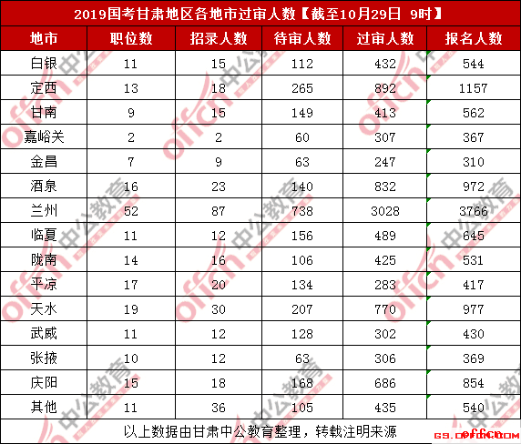 2019甘肃国考各地市报名人数统计（截至29日9时）