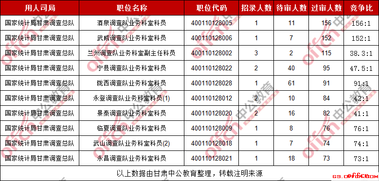 2019国考甘肃考区国家统计局甘肃调查总队过审人数最多的十大职位（截至29日16时）