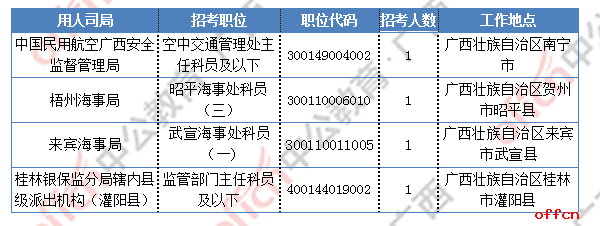 [30日9时]2019国考报名人数统计：广西报名超2万人 最热职位1213:1