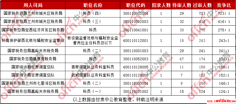 2019国考甘肃考区竞争最激烈的十大职位（截至29日16时）