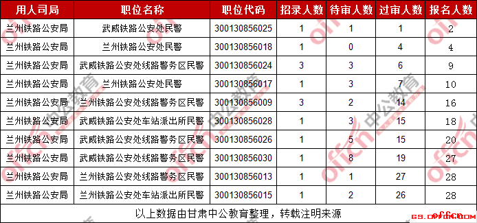 2019国考甘肃考区兰州铁路局报名人数最少的十大职位（截至29日16时）
