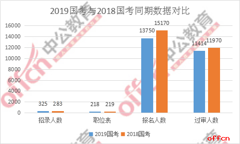 2019国考与2018国考甘肃考区同期数据对比