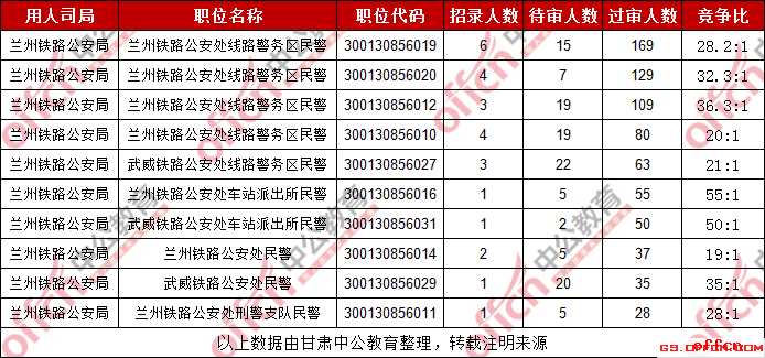 2019国考甘肃考区兰州铁路局过审人数最多的十大职位（截至29日16时）