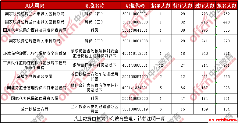 2019国考甘肃考区报名人数最多的十大职位（截至29日16时）