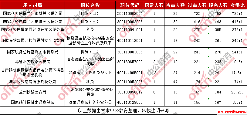 2019国考甘肃考区过审人数最多的十大职位（截至29日16时）