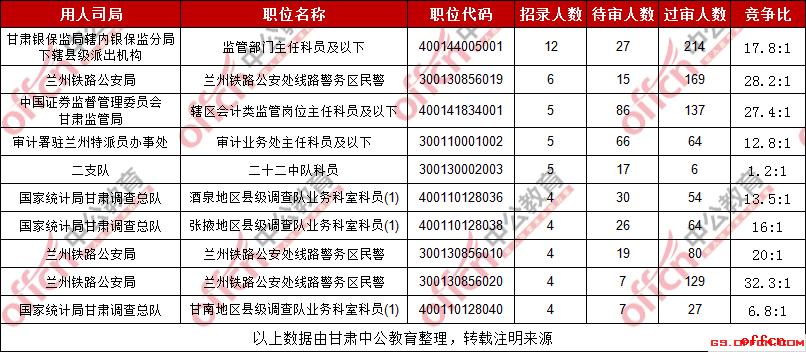 2019国考甘肃考区招录人数最多职位报名人数统计 （截至29日16时）