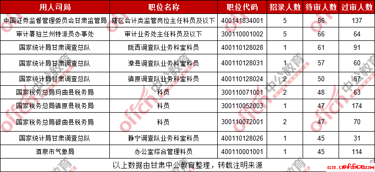 2019国考甘肃考区待审人数最多的十大职位（截至29日16时）