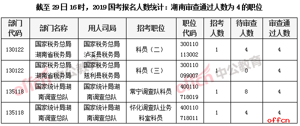 截至29日16时，2019国考报名人数统计：湖南审查通过人数为4的职位