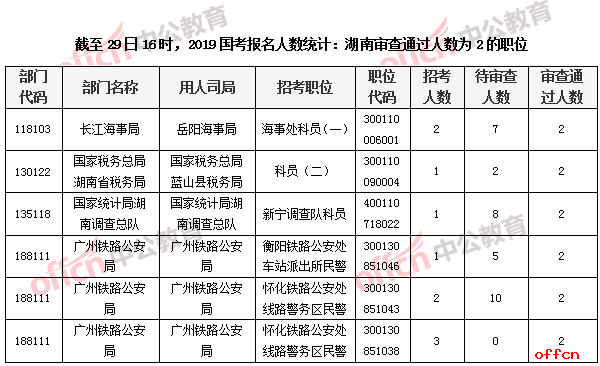截至29日16时，2019国考报名人数统计：湖南审查通过人数为2的职位
