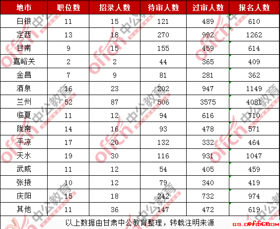 2019国考甘肃考区各地市报名人数统计（截至29日16时）