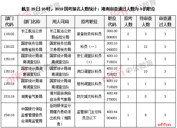 截至29日16时，2019国考报名人数统计：湖南审查通过人数为3的职位