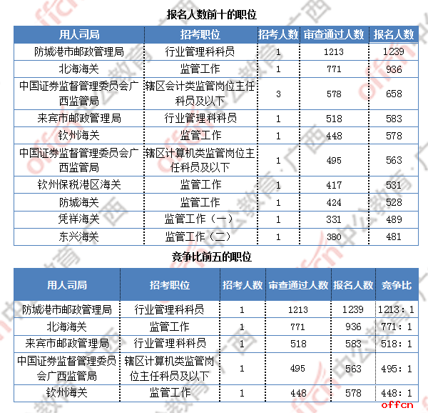 [30日9时]2019国考报名人数统计：广西报名超2万人 最热职位1213:1